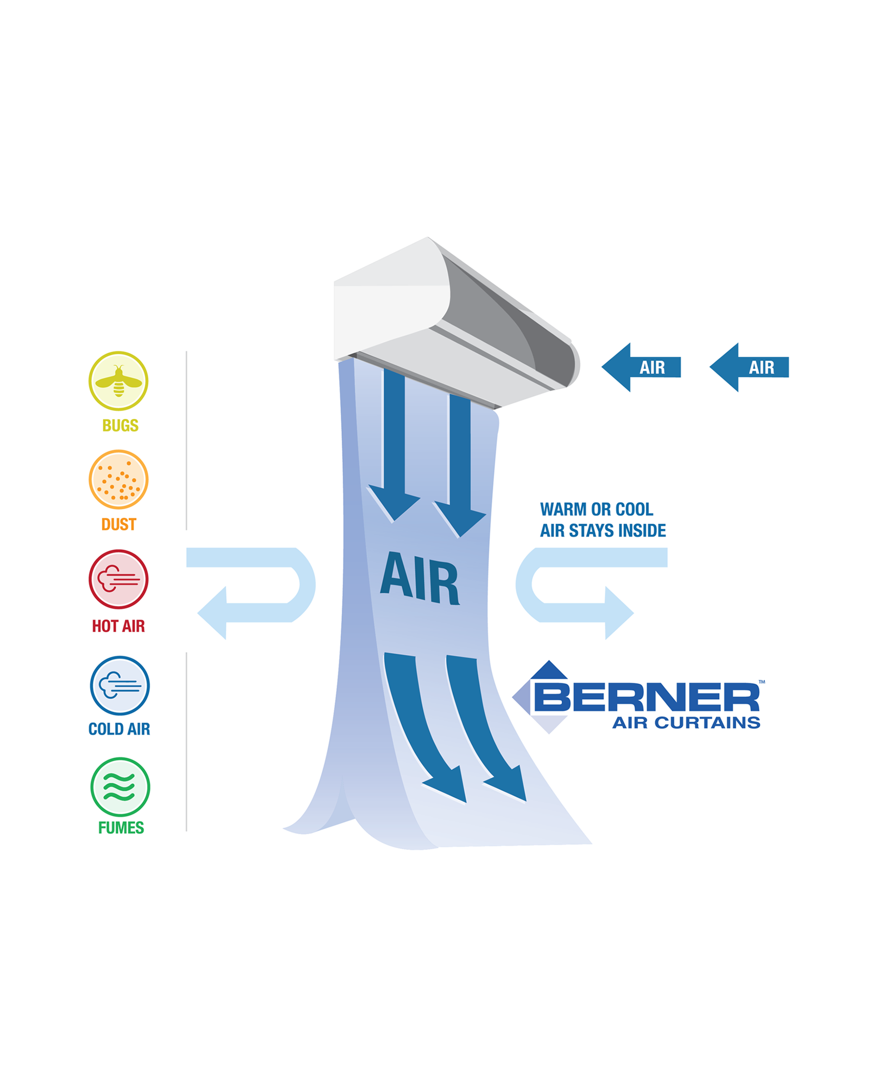 How Air Curtains Work Continued Berner