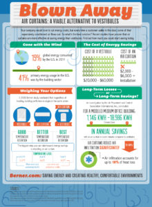 infographic comparing air curtains to vestibules in terms of performance (effectiveness at saving energy) and costs