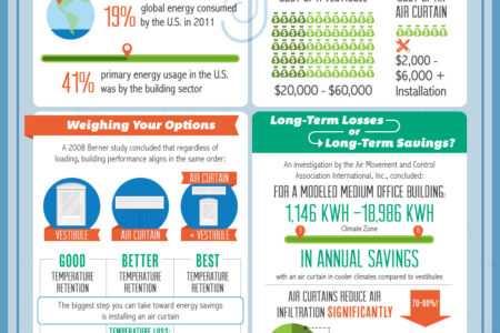 infographic comparing air curtains to vestibules in terms of performance (effectiveness at saving energy) and costs