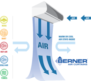 Illustration of how a Berner air curtain works
